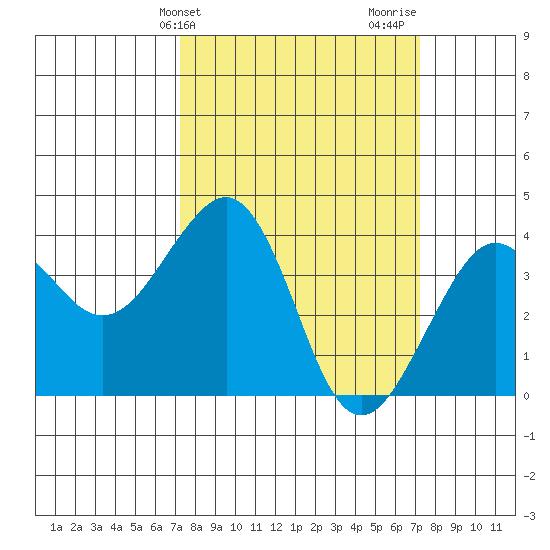 Elkhorn tide chart for Tuesday, March 15, 2022
