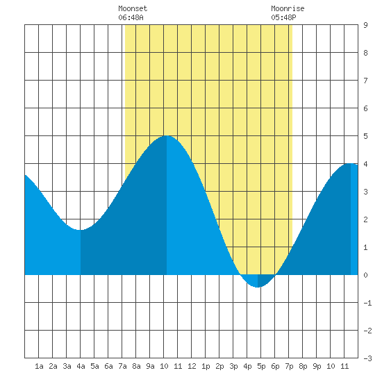Elkhorn tide chart for Wednesday, March 16, 2022