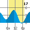 Elkhorn tide chart for Thursday, March 17, 2022