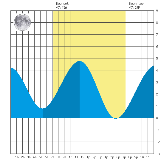 Elkhorn tide chart for Friday, March 18, 2022