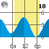 Elkhorn tide chart for Friday, March 18, 2022