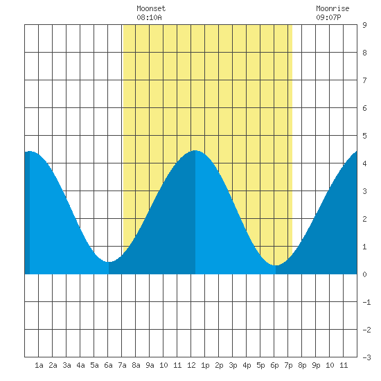 Elkhorn tide chart for Saturday, March 19, 2022