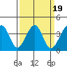 Elkhorn tide chart for Saturday, March 19, 2022