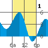 Elkhorn tide chart for Tuesday, March 1, 2022