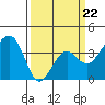 Elkhorn tide chart for Tuesday, March 22, 2022