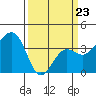 Elkhorn tide chart for Wednesday, March 23, 2022
