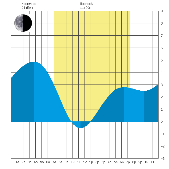 Elkhorn tide chart for Thursday, March 24, 2022
