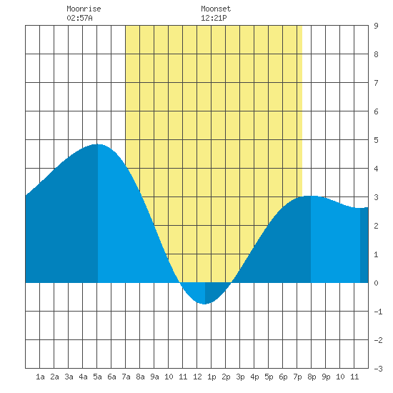 Elkhorn tide chart for Friday, March 25, 2022