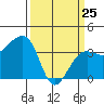Elkhorn tide chart for Friday, March 25, 2022