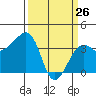 Elkhorn tide chart for Saturday, March 26, 2022