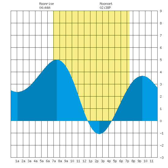Elkhorn tide chart for Sunday, March 27, 2022