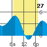 Elkhorn tide chart for Sunday, March 27, 2022