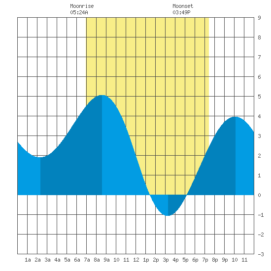 Elkhorn tide chart for Monday, March 28, 2022