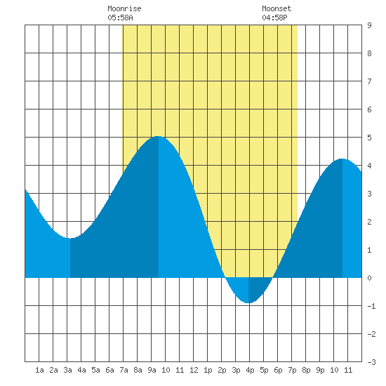 Elkhorn tide chart for Tuesday, March 29, 2022