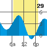 Elkhorn tide chart for Tuesday, March 29, 2022