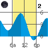 Elkhorn tide chart for Wednesday, March 2, 2022