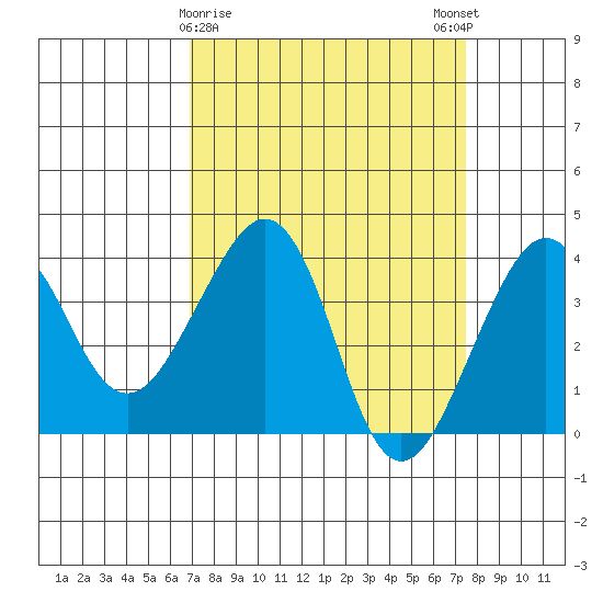 Elkhorn tide chart for Wednesday, March 30, 2022
