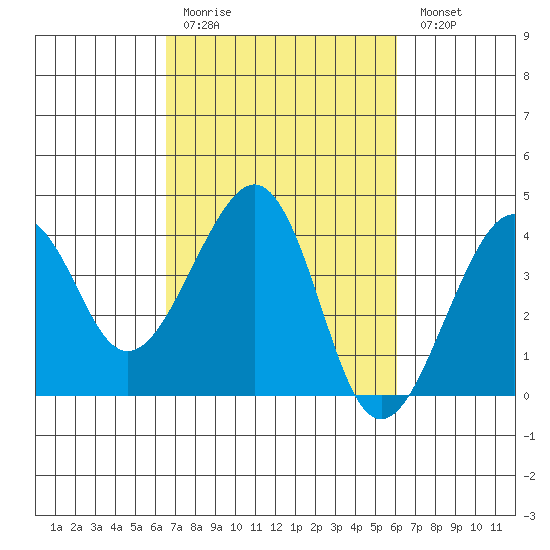 Elkhorn tide chart for Thursday, March 3, 2022