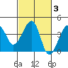 Elkhorn tide chart for Thursday, March 3, 2022