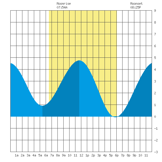 Elkhorn tide chart for Friday, March 4, 2022