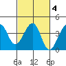 Elkhorn tide chart for Friday, March 4, 2022