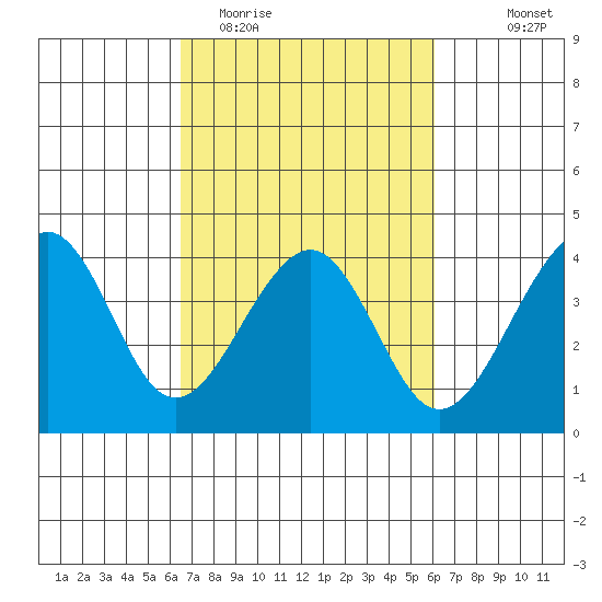 Elkhorn tide chart for Saturday, March 5, 2022