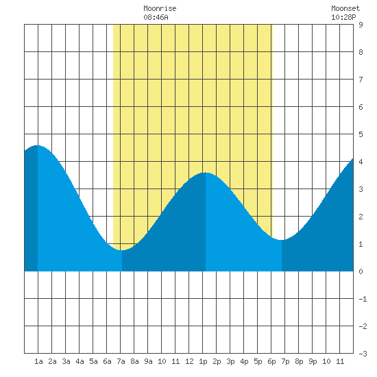 Elkhorn tide chart for Sunday, March 6, 2022