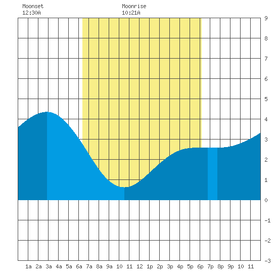 Elkhorn tide chart for Wednesday, March 9, 2022