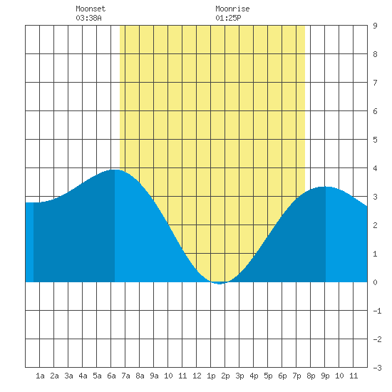 Elkhorn tide chart for Sunday, April 10, 2022
