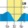 Elkhorn tide chart for Sunday, April 10, 2022