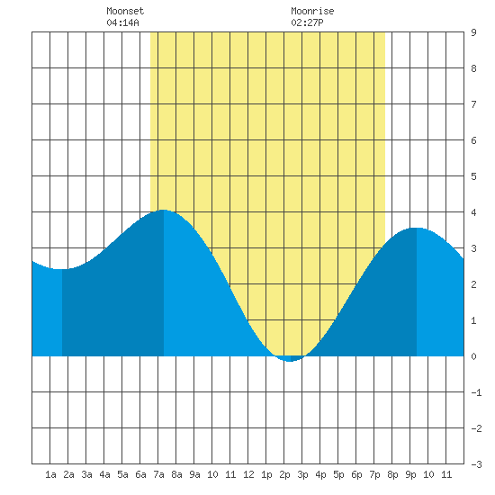 Elkhorn tide chart for Monday, April 11, 2022