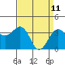 Elkhorn tide chart for Monday, April 11, 2022