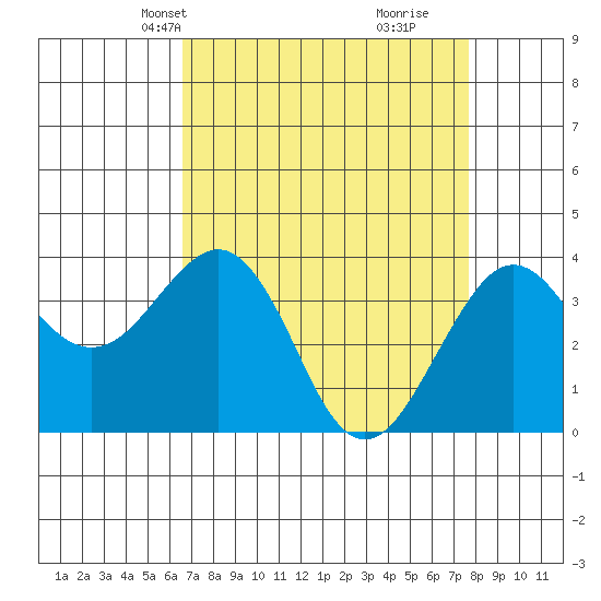 Elkhorn tide chart for Tuesday, April 12, 2022