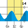 Elkhorn tide chart for Thursday, April 14, 2022