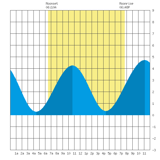 Elkhorn tide chart for Friday, April 15, 2022