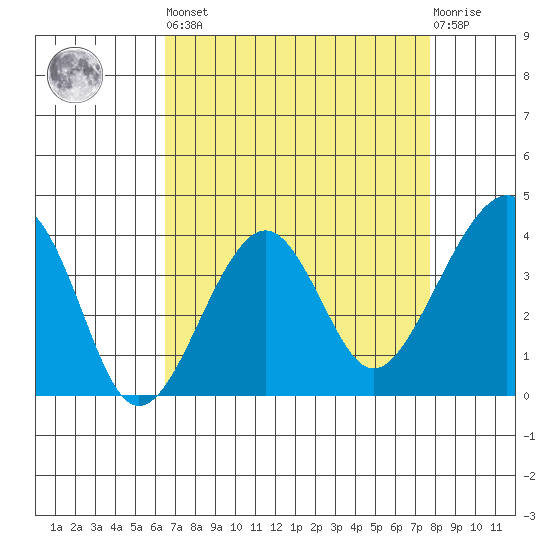 Elkhorn tide chart for Saturday, April 16, 2022