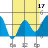 Elkhorn tide chart for Sunday, April 17, 2022