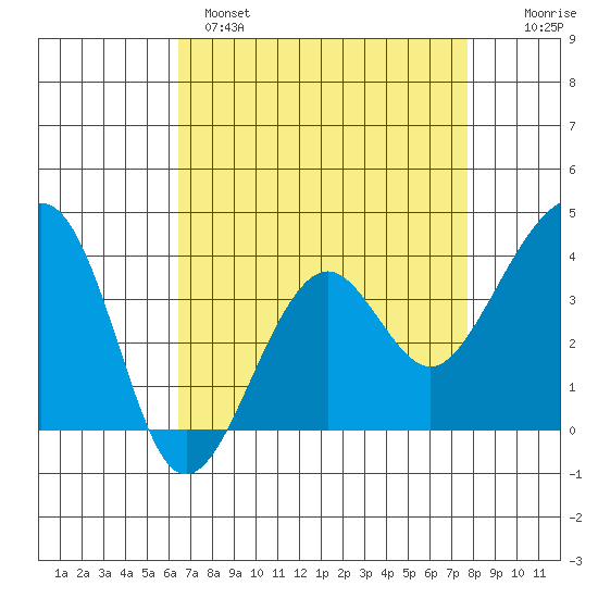 Elkhorn tide chart for Monday, April 18, 2022