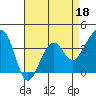 Elkhorn tide chart for Monday, April 18, 2022