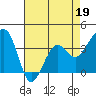Elkhorn tide chart for Tuesday, April 19, 2022