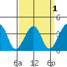 Elkhorn tide chart for Friday, April 1, 2022