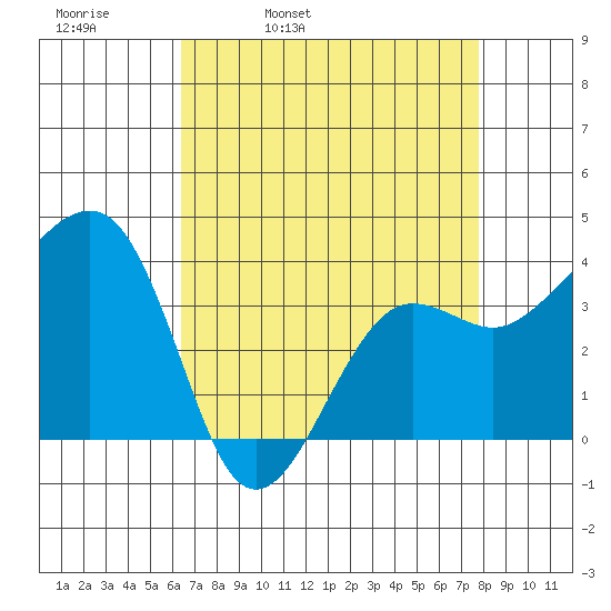 Elkhorn tide chart for Thursday, April 21, 2022