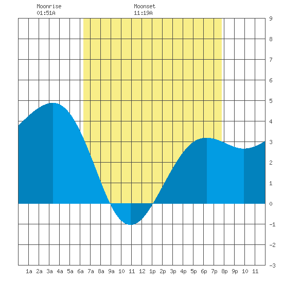 Elkhorn tide chart for Friday, April 22, 2022