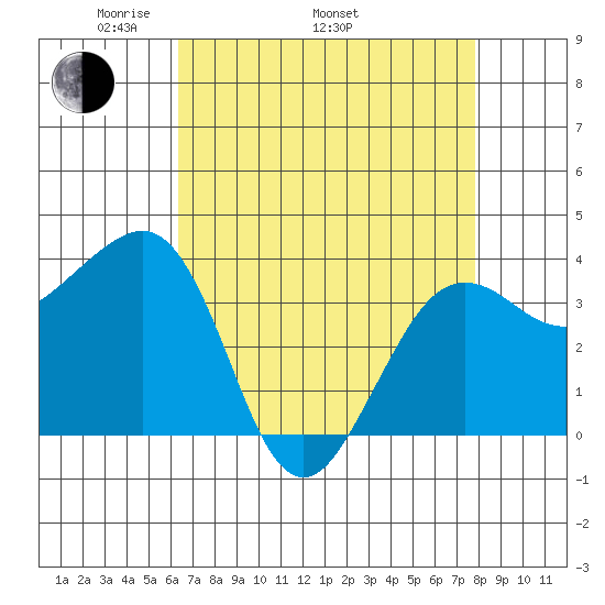 Elkhorn tide chart for Saturday, April 23, 2022