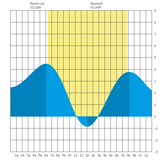 Elkhorn tide chart for Sunday, April 24, 2022