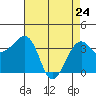Elkhorn tide chart for Sunday, April 24, 2022