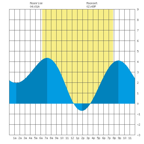 Elkhorn tide chart for Monday, April 25, 2022