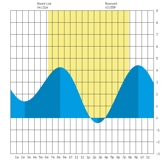 Elkhorn tide chart for Tuesday, April 26, 2022