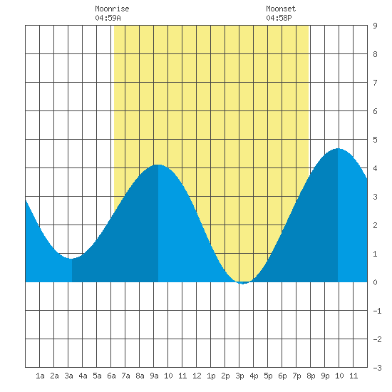 Elkhorn tide chart for Wednesday, April 27, 2022