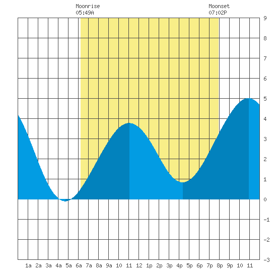 Elkhorn tide chart for Friday, April 29, 2022